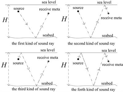 Simulation of sonar reverberation signal considering the ocean multipath and Doppler effect